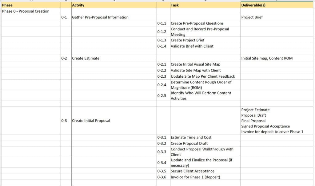 Proposal creation process for project management, including creating project briefs, estimates, proposals, and client approval steps for successful project execution.
